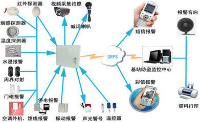 GPRS/GSM與TCP/IP聯(lián)網報警主機 安全設備制造的未來趨勢